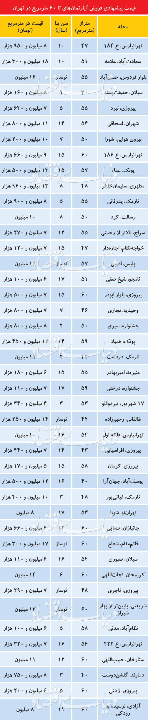  اخبار اقتصادی ,خبرهای اقتصادی , آپارتمان‌