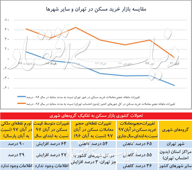 اخبار اقتصادی ,خبرهای اقتصادی ,قیمت مسکن اخبار اقتصادی ,خبرهای اقتصادی ,قیمت مسکن