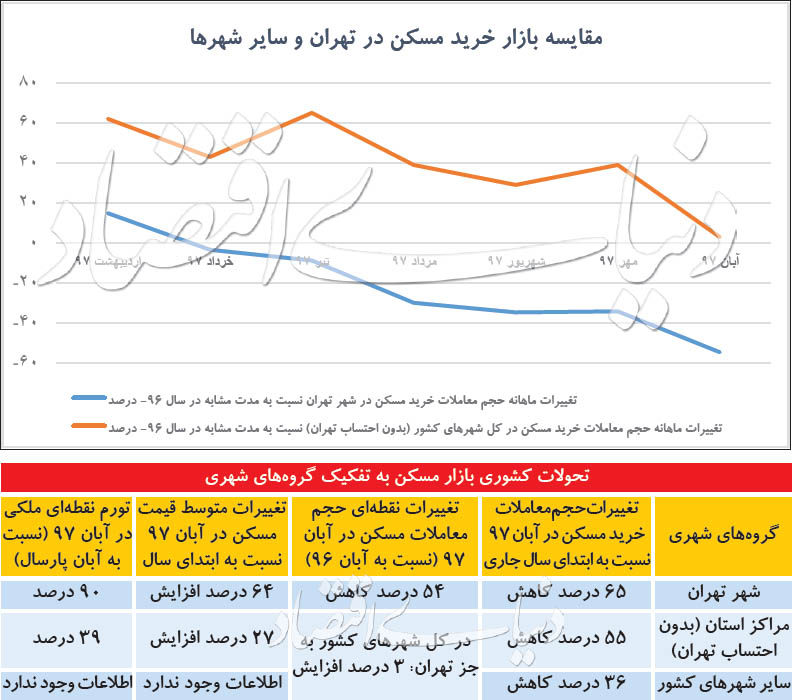  اخبار اقتصادی ,خبرهای اقتصادی ,قیمت مسکن