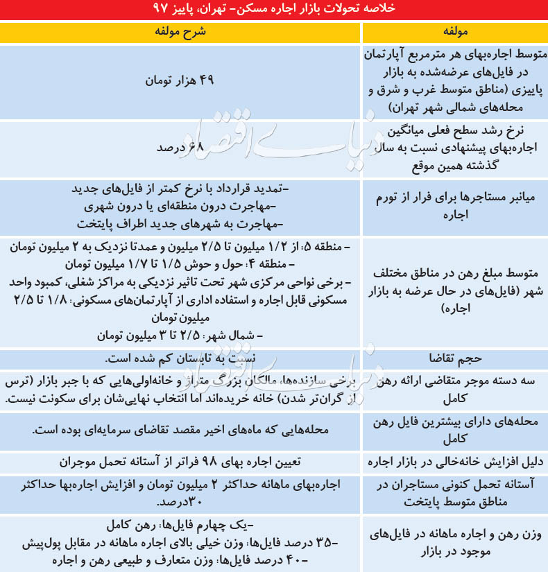 اخبار اقتصادی ,خبرهای اقتصادی , اجاره مسکن اخبار اقتصادی ,خبرهای اقتصادی , اجاره مسکن
