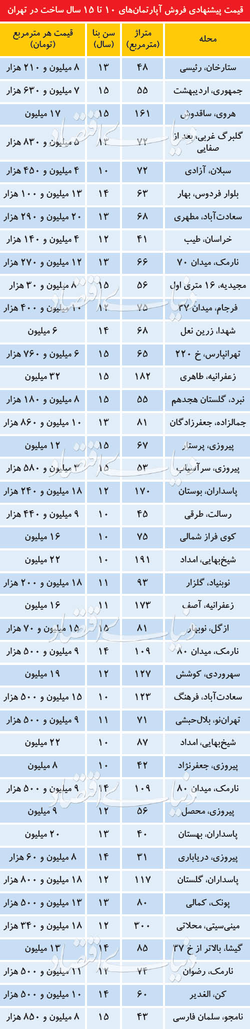  اخبار اقتصادی ,خبرهای اقتصادی ,معاملات مسکن