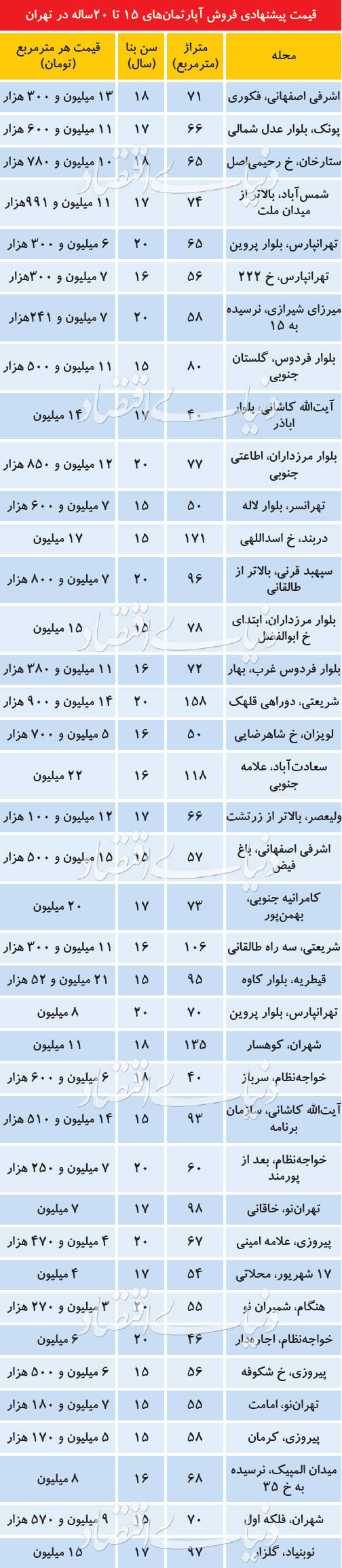  اخبار اقتصادی ,خبرهای اقتصادی ,بازار آپارتمان‌