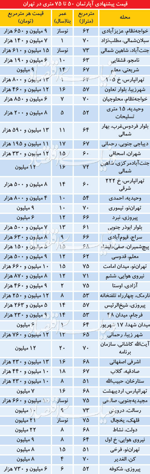  اخبار اقتصادی ,خبرهای اقتصادی , آپارتمان‌