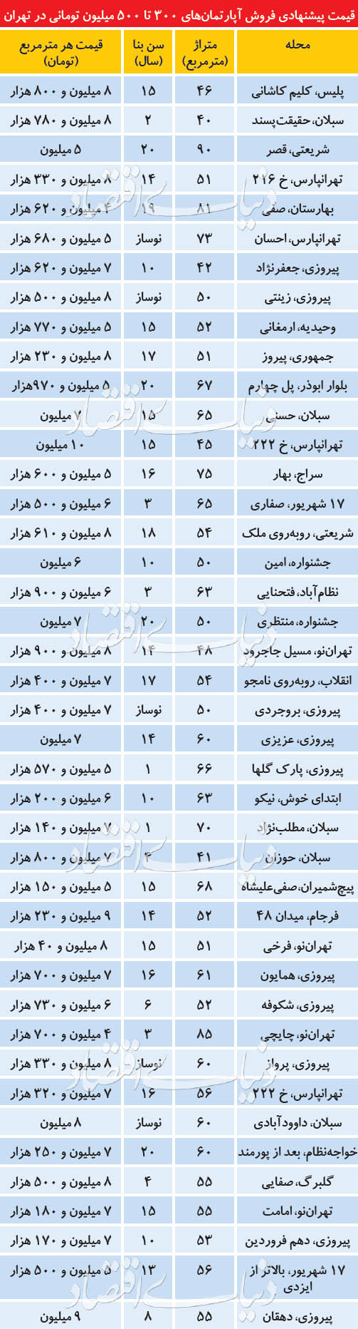  اخبار اقتصادی ,خبرهای اقتصادی ,بازار مسکن