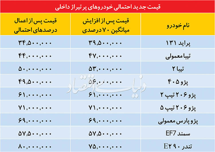  اخبار اقتصادی ,خبرهای اقتصادی ,خودروسازها