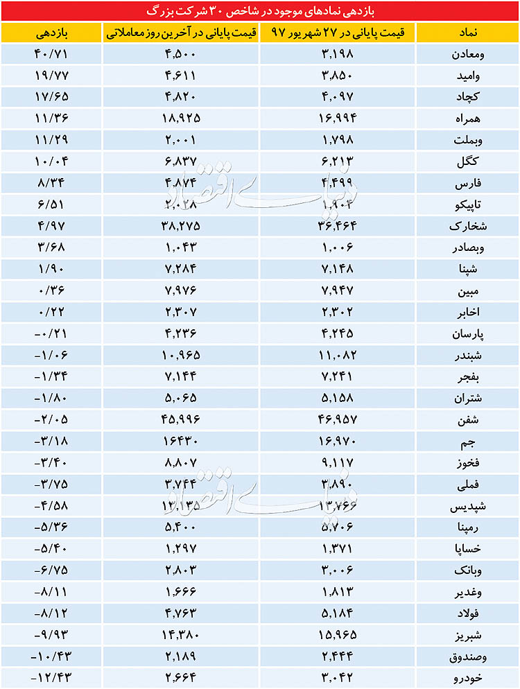  اخبار اقتصادی ,خبرهای اقتصادی ,بورس