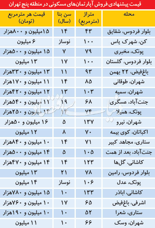  اخبار اقتصادی ,خبرهای اقتصادی , آپارتمان