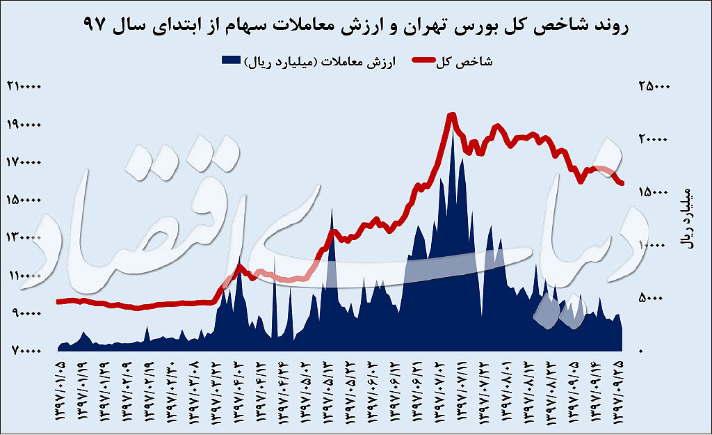  اخبار اقتصادی ,خبرهای اقتصادی ,بورس