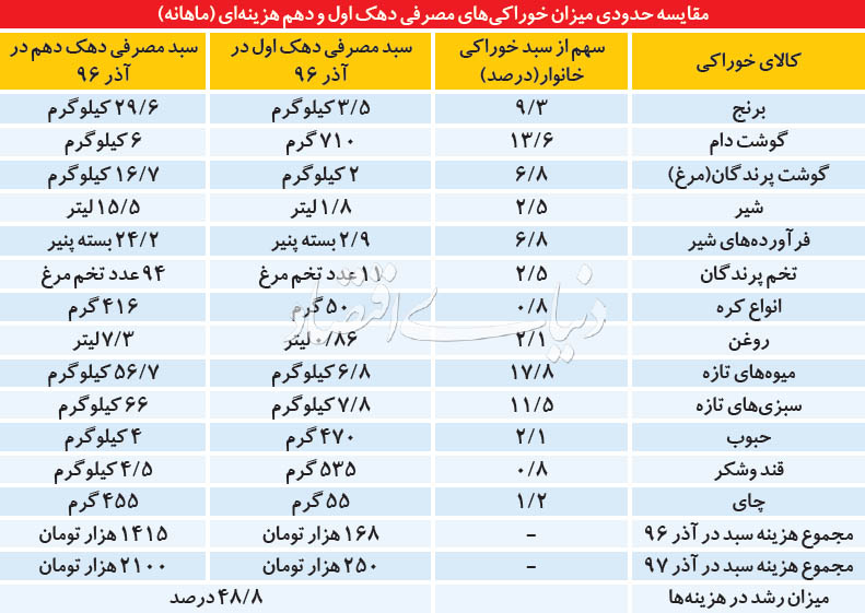  اخبار اقتصادی ,خبرهای اقتصادی ,هزینه‌های خوراکی دهک ها