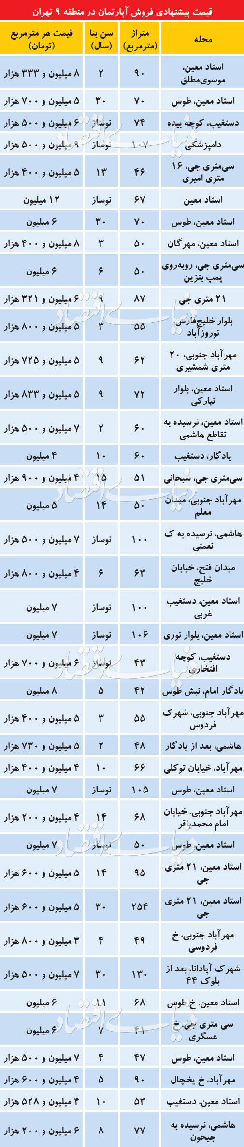  اخبار اقتصادی ,خبرهای اقتصادی , قیمت آپارتمان