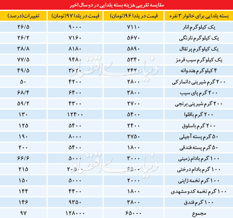 اخبار اقتصادی ,خبرهای اقتصادی , یلدا اخبار اقتصادی ,خبرهای اقتصادی , یلدا