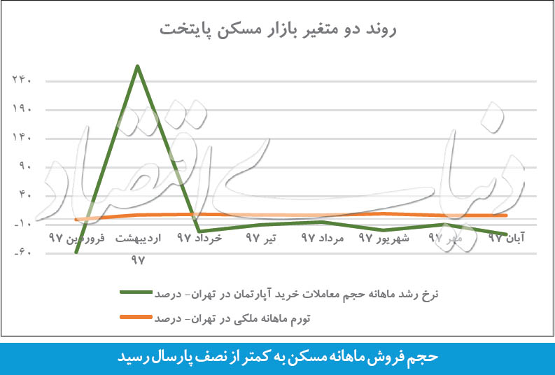  اخبار اقتصادی ,خبرهای اقتصادی ,بازار مسکن