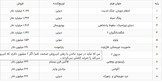 اخبار,اخبارفرهنگی وهنری,۱۰ فیلم پرفروش سینمای جهان در ۲۰۱۸