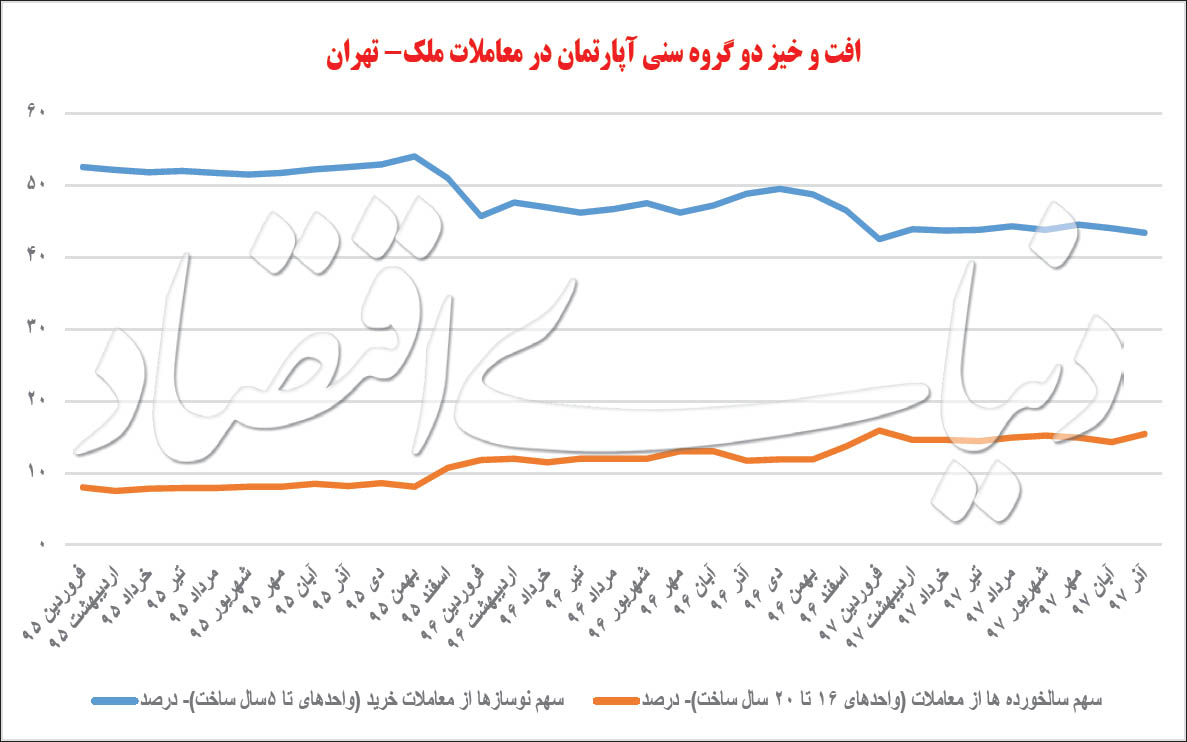  اخبار اقتصادی ,خبرهای اقتصادی , مسکن 