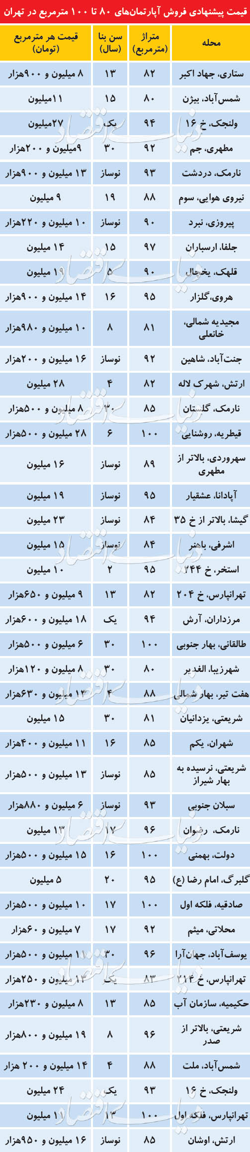 اخبار اقتصادی ,خبرهای اقتصادی ,قیمت مسکن اخبار اقتصادی ,خبرهای اقتصادی ,قیمت مسکن