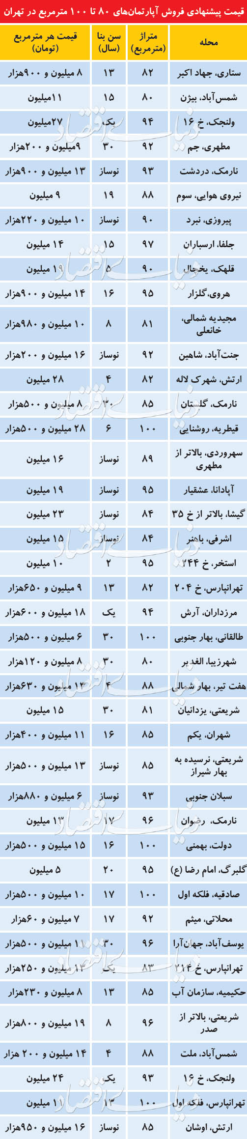  اخبار اقتصادی ,خبرهای اقتصادی ,قیمت  مسکن