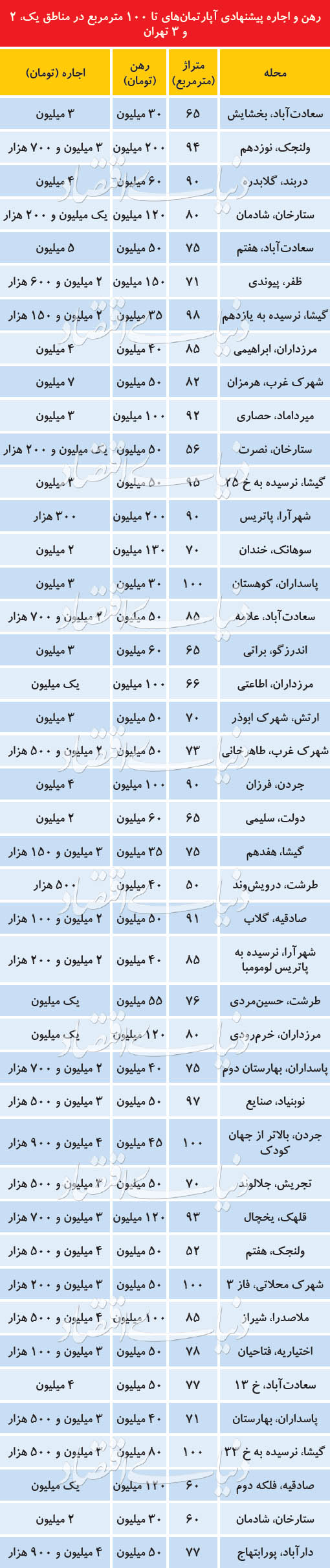  اخبار اقتصادی ,خبرهای اقتصادی , مسکن 