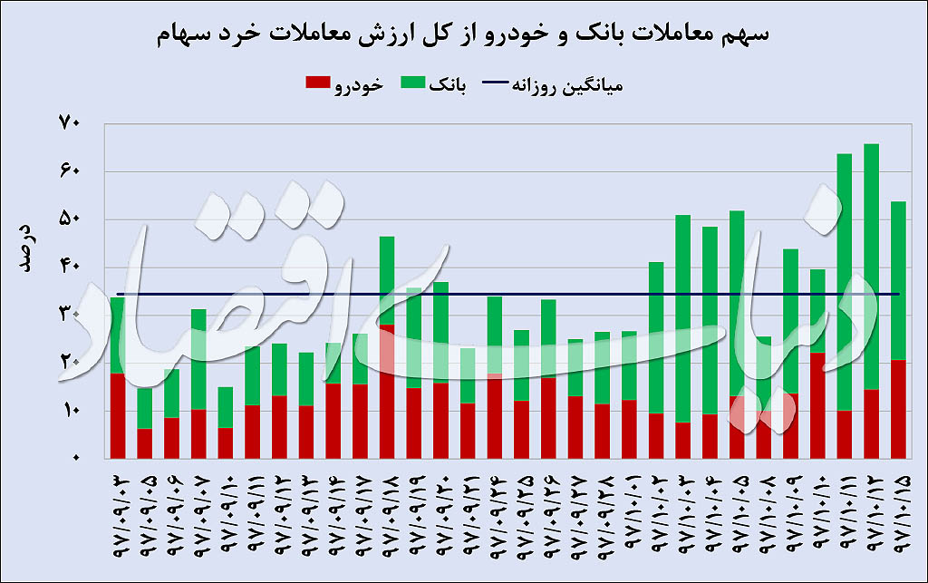  اخبار اقتصادی ,خبرهای اقتصادی , بورس