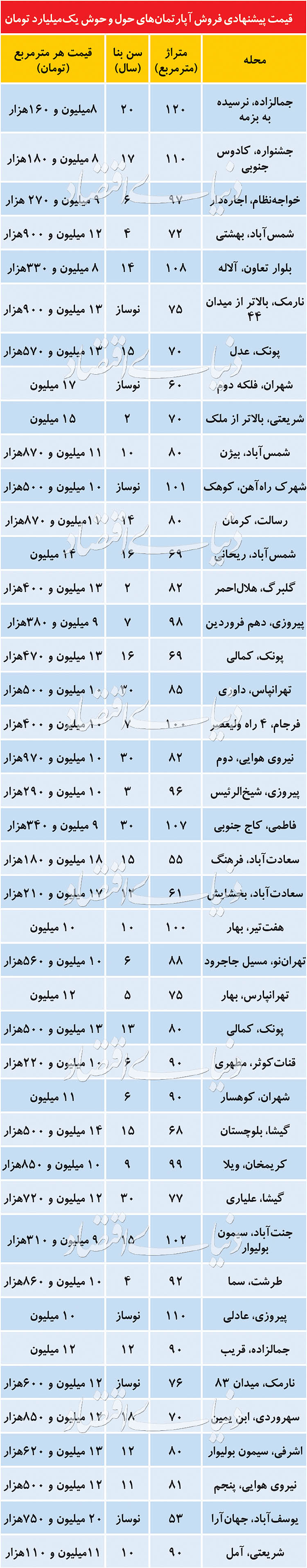  اخبار اقتصادی ,خبرهای اقتصادی , آپارتمان‌