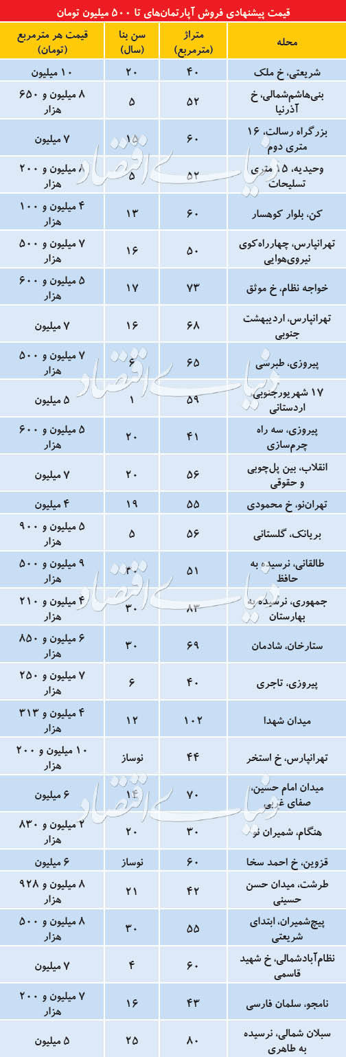  اخبار اقتصادی ,خبرهای اقتصادی ,آپارتمان‌