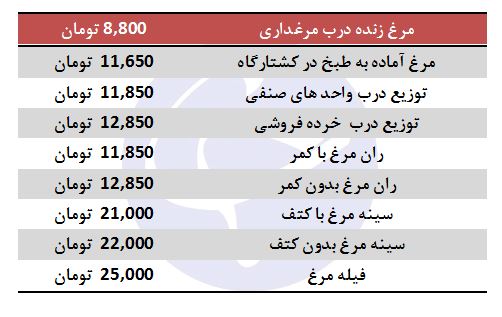 اخبار اقتصادی ,خبرهای اقتصادی ,مرغ اخبار اقتصادی ,خبرهای اقتصادی ,مرغ