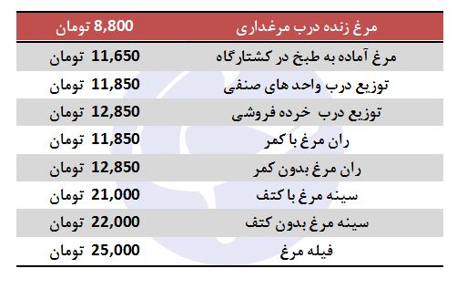  اخبار اقتصادی ,خبرهای اقتصادی ,مرغ