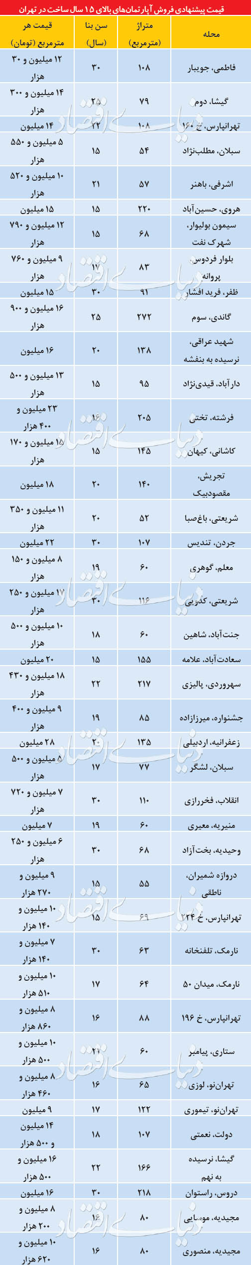  اخبار اقتصادی ,خبرهای اقتصادی , مسکن