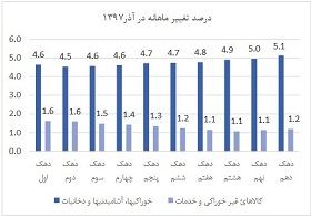  اخبار اقتصادی ,خبرهای اقتصادی ,دهک‌های درآمدی