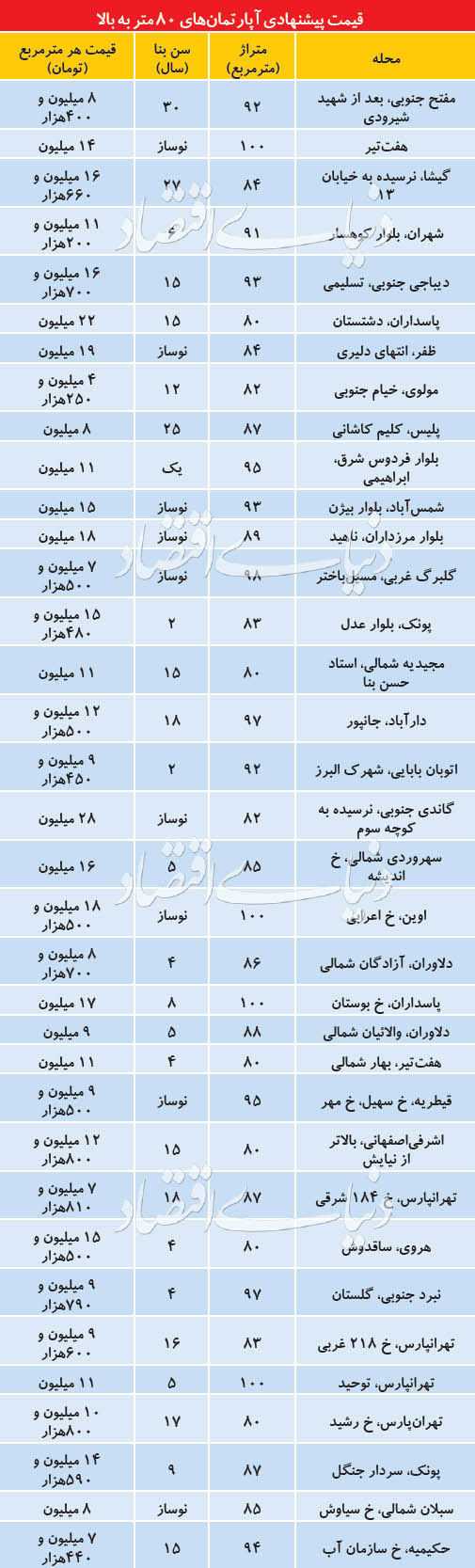  اخبار اقتصادی ,خبرهای اقتصادی ,بازار مسکن