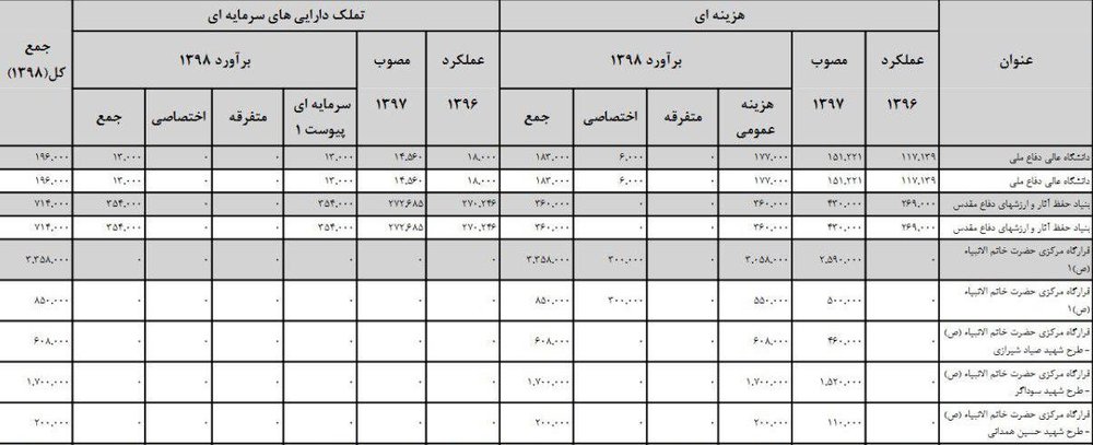 اخبارسیاسی ,خبرهای سیاسی ,بودجه سپاه و قرارگاه مرکزی خاتم اخبارسیاسی ,خبرهای سیاسی ,بودجه سپاه و قرارگاه مرکزی خاتم