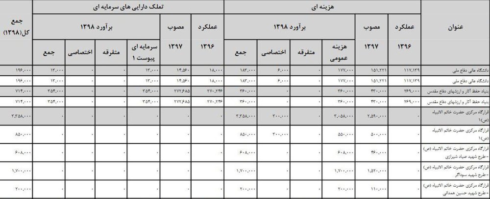  اخبارسیاسی ,خبرهای سیاسی ,بودجه سپاه و قرارگاه مرکزی خاتم