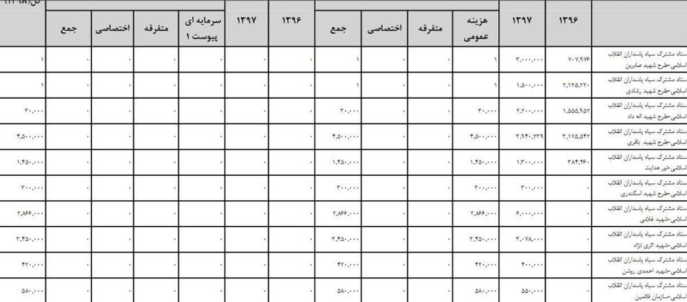 اخبارسیاسی ,خبرهای سیاسی ,بودجه سپاه و قرارگاه مرکزی خاتم اخبارسیاسی ,خبرهای سیاسی ,بودجه سپاه و قرارگاه مرکزی خاتم
