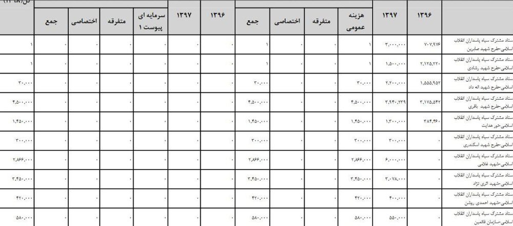  اخبارسیاسی ,خبرهای سیاسی ,بودجه سپاه و قرارگاه مرکزی خاتم