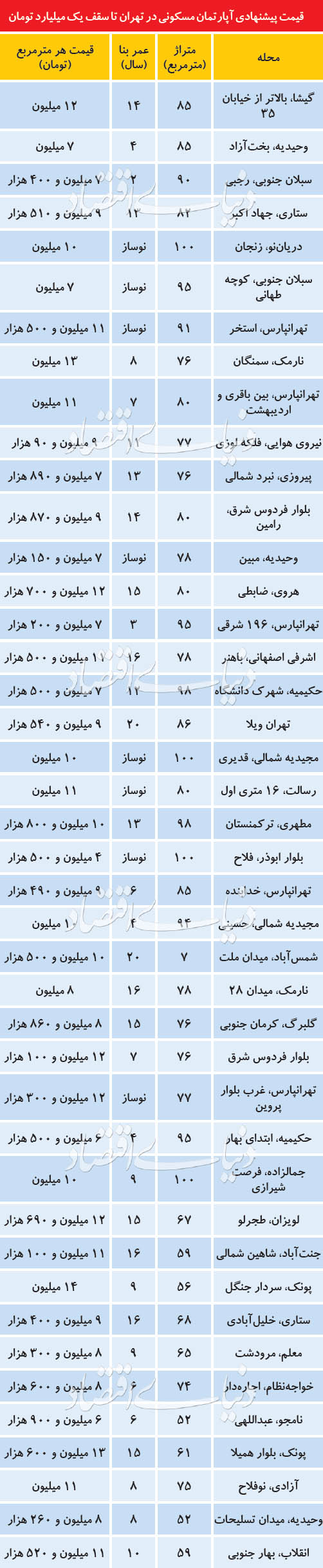  اخبار اقتصادی ,خبرهای اقتصادی , آپارتمان‌