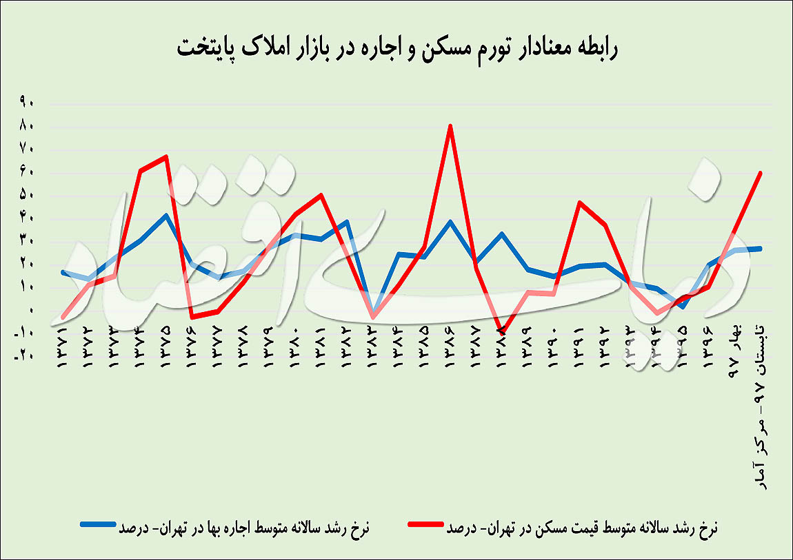  اخبار اقتصادی ,خبرهای اقتصادی , بازار اجاره