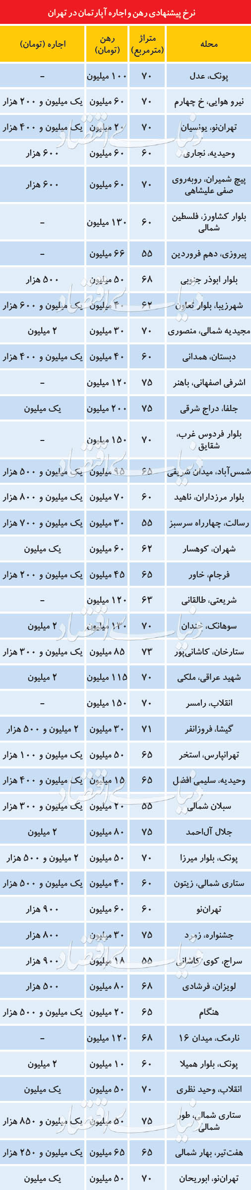  اخبار اقتصادی ,خبرهای اقتصادی ,بازار اجاره پایتخت