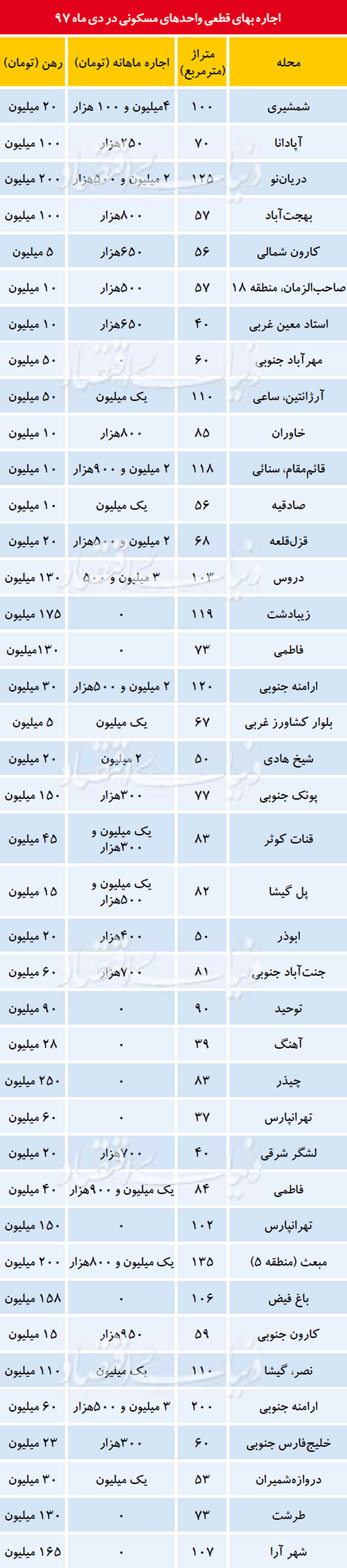  اخبار اقتصادی ,خبرهای اقتصادی ,بازار اجاره