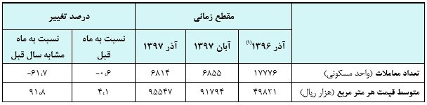 اخبار اقتصادی ,خبرهای اقتصادی ,نرخ مسکن اخبار اقتصادی ,خبرهای اقتصادی ,نرخ مسکن