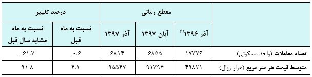  اخبار اقتصادی ,خبرهای اقتصادی ,نرخ مسکن 