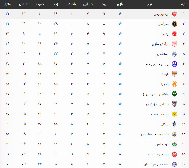 اخبار,اخبار ورزشی,جدول لیگ برتر پس از پایان هفته شانزدهم