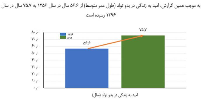 اخبار پزشکی ,خبرهای پزشکی ,طول عمر متوسط اخبار پزشکی ,خبرهای پزشکی,طول عمر متوسط