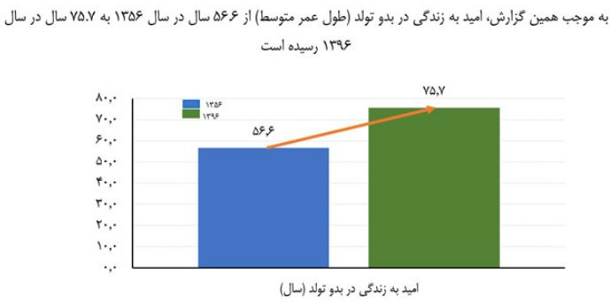  اخبار پزشکی ,خبرهای پزشکی,طول عمر متوسط