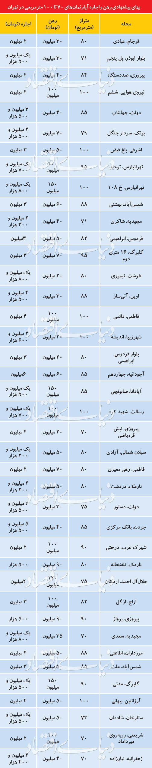  اخبار اقتصادی ,خبرهای اقتصادی , اجاره آپارتمان