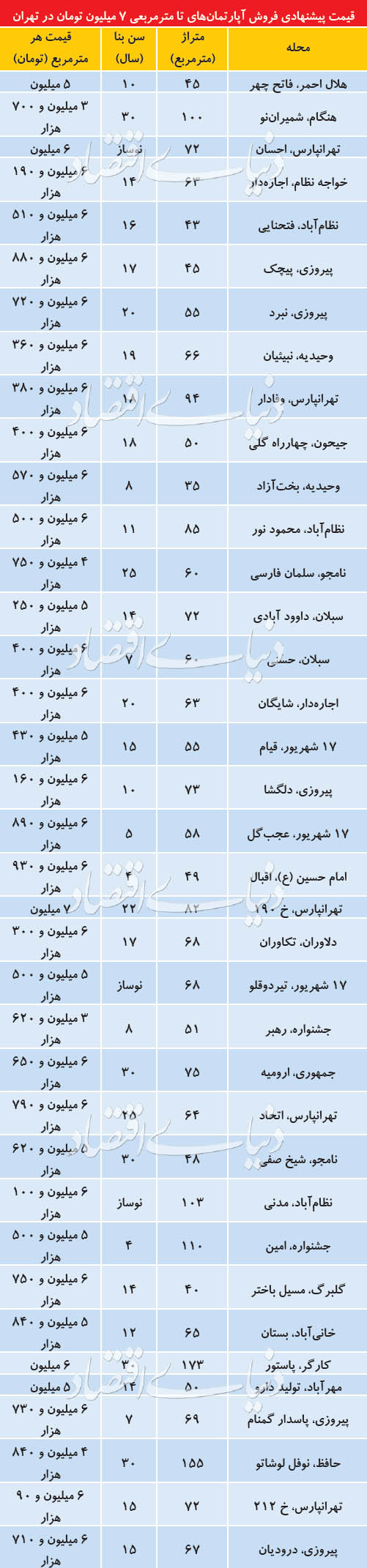  اخبار اقتصادی ,خبرهای اقتصادی , بازار مسکن