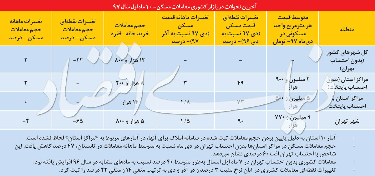 اخبار اقتصادی ,خبرهای اقتصادی , معاملات مسکن اخبار اقتصادی ,خبرهای اقتصادی , معاملات مسکن