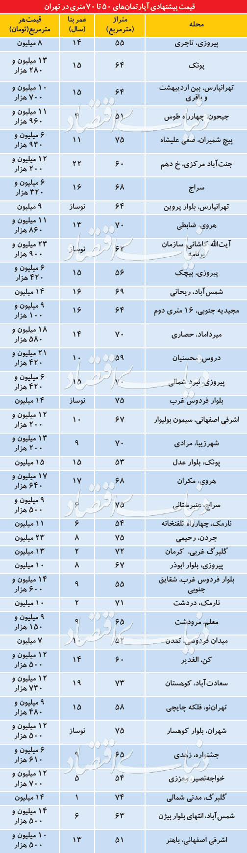  اخبار اقتصادی ,خبرهای اقتصادی ,قیمت مسکن