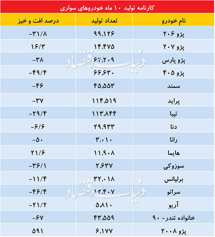 اخبار اقتصادی ,خبرهای اقتصادی ,خودروسازی اخبار اقتصادی ,خبرهای اقتصادی ,خودروسازی