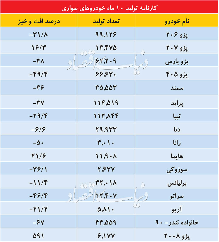  اخبار اقتصادی ,خبرهای اقتصادی ,خودروسازی