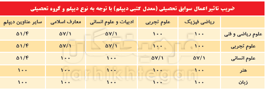 اخبار دانشگاه ,خبرهای دانشگاه, کنکور اخبار دانشگاه ,خبرهای دانشگاه, کنکور