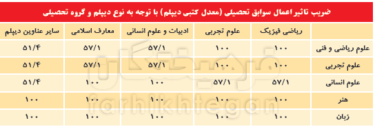  اخبار دانشگاه ,خبرهای دانشگاه, کنکور